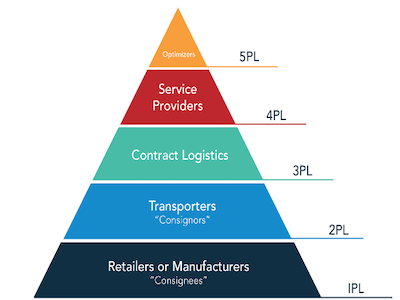 Types of Logistics